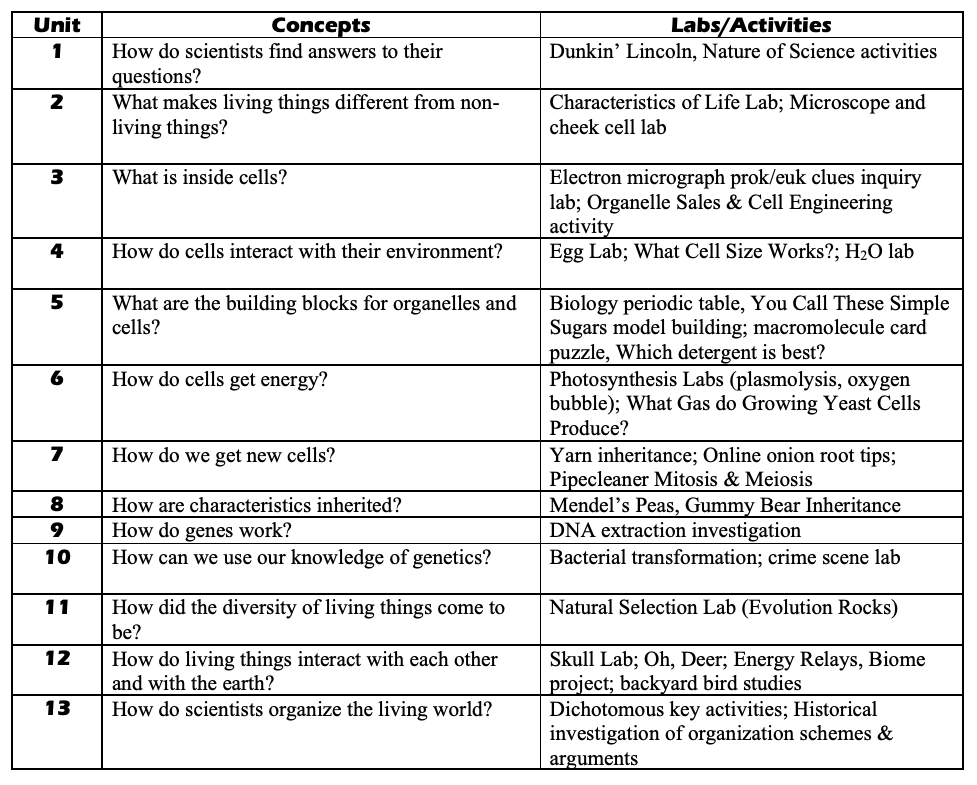 Table with curriculum plan for biology course; unit Essential Questions and ideas for inquiry activities for each are listed.